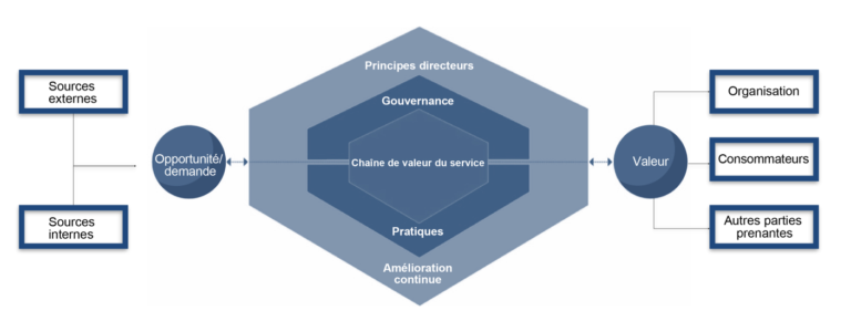 5 choses à retenir sur la venue d’ITIL 4