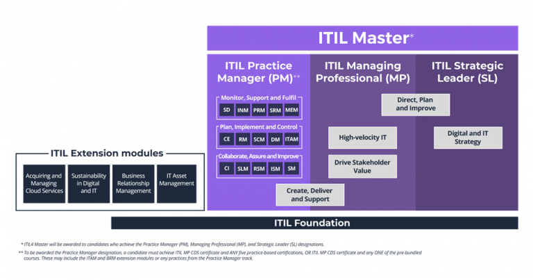 ITIL 4 Training