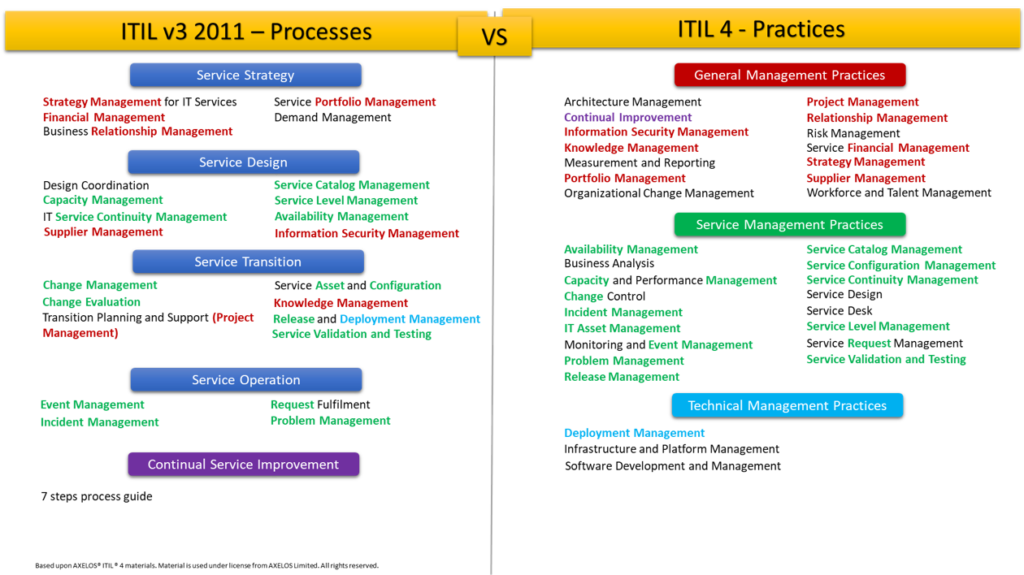 5 Things To Remember About The New ITIL 4 Practices