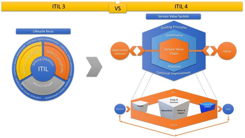 5 Things To Remember About The New ITIL 4 Practices