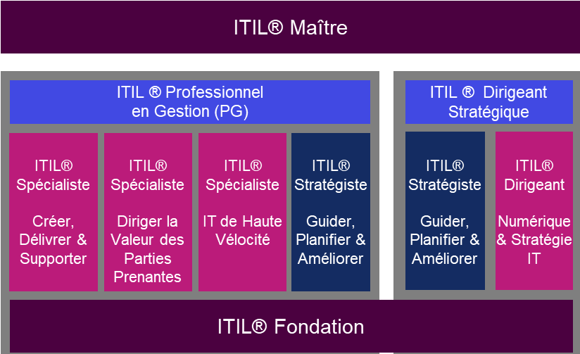 Formation ITIL®